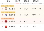 开运体育网页版-包含国安主场战平亚泰，连续不败领先积分榜的词条