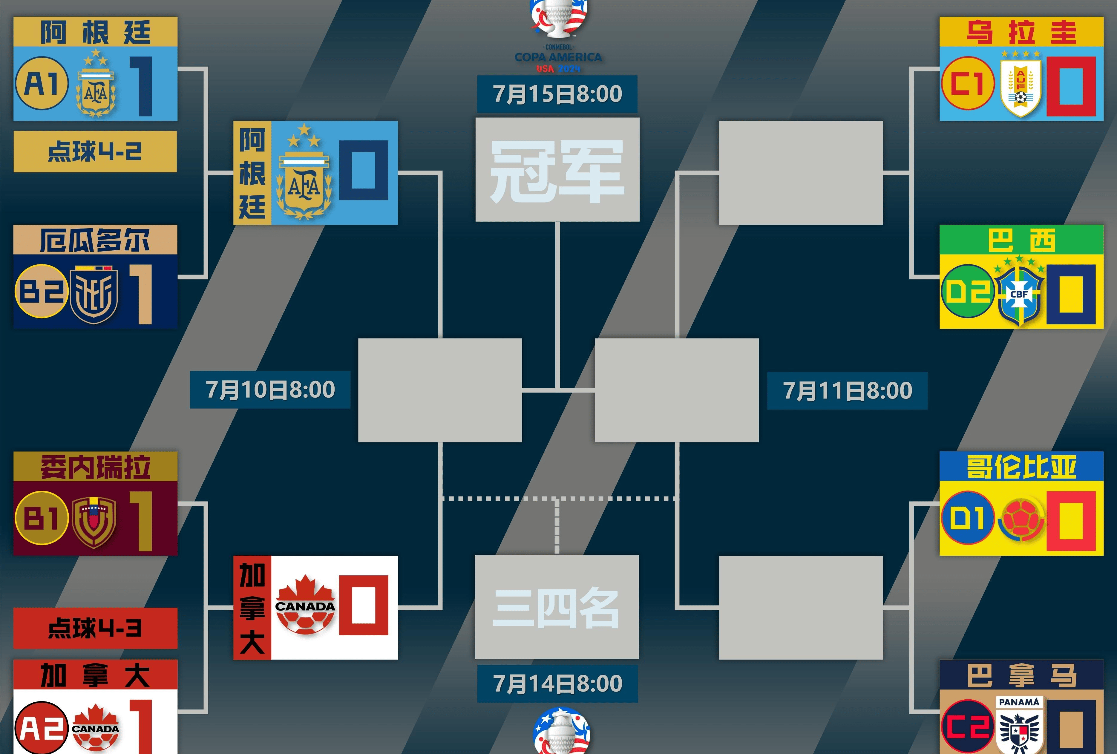 加拿大队表现抢眼，战胜对手晋级