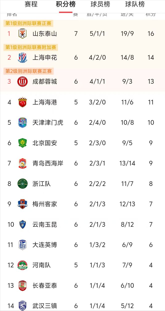 包含国安主场战平亚泰，连续不败领先积分榜的词条