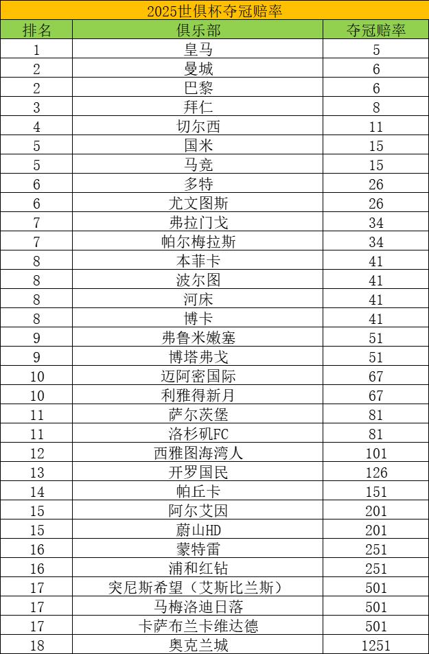 世俱杯夺冠赔率皇马力压曼城大巴黎拜仁第4(世俱杯历届比分)