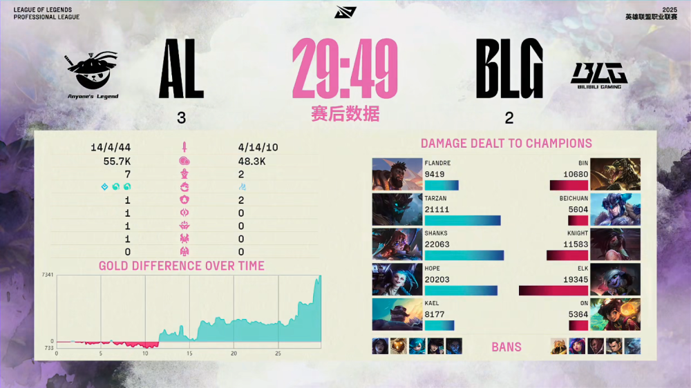 LOL-MSI：Oner蝎子节奏完美主导决胜局，T13-2击败AL挺的简单介绍