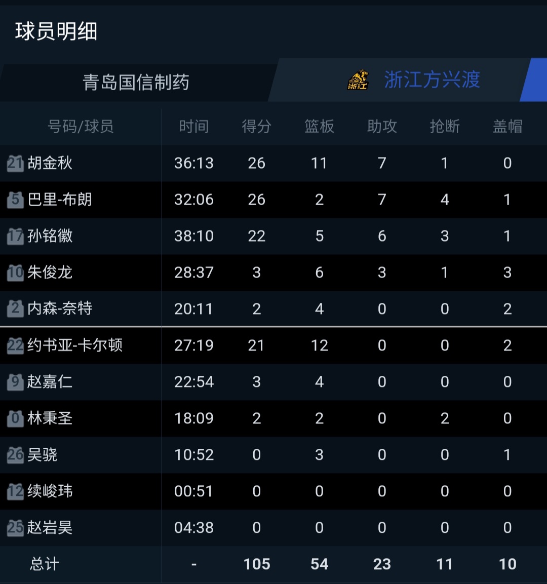 包含杨瀚森22+11青岛胜辽宁王哲林13分上海胜江苏的词条