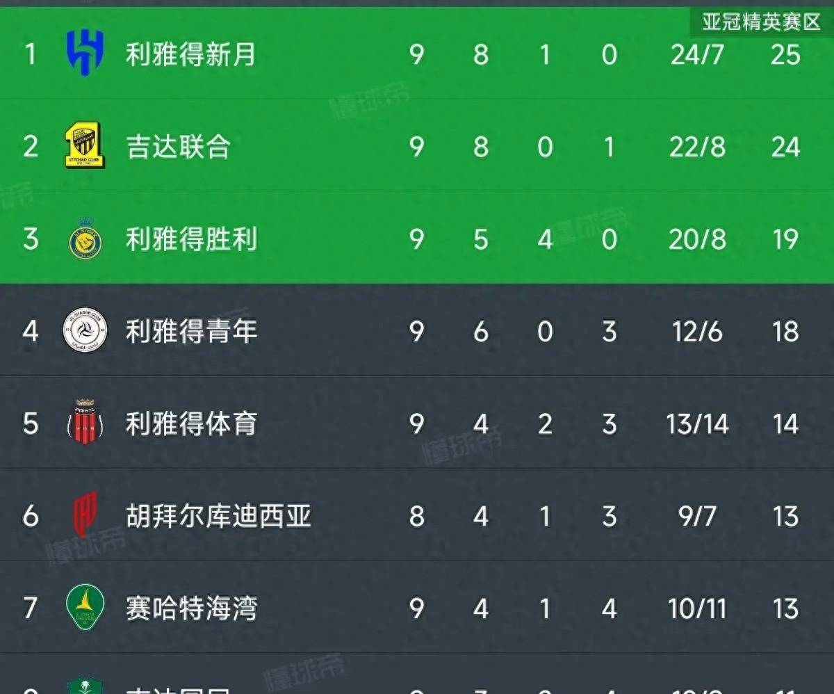 亚洲球队无一胜绩！3队失利垫底，仅新月逼平皇的简单介绍