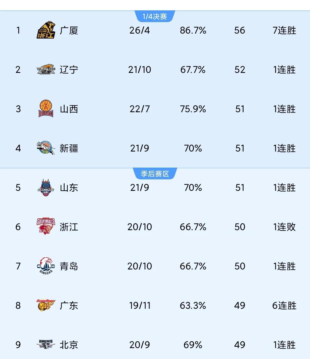 开云体育登录入口-关于中国男篮U19队内数据：陈家政得分王、三分王，杨溢助攻王的信息