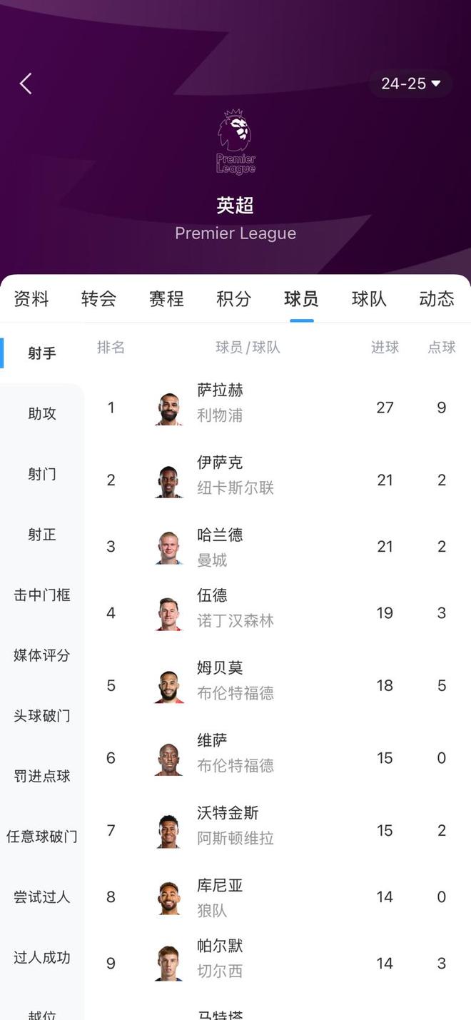 世俱杯金靴赔率:哈兰德奥利塞并列第1福登第3(哈兰德为啥不能参加世界杯)