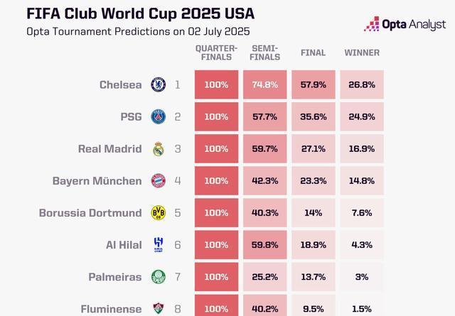 世俱杯夺冠赔率：大巴黎133超低赔秒杀切尔西(2021世俱杯比分)