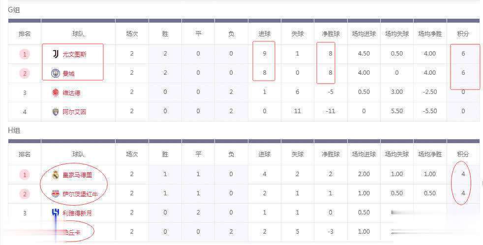 曼城主场取胜，继续领跑积分榜(曼城俱乐部主场)