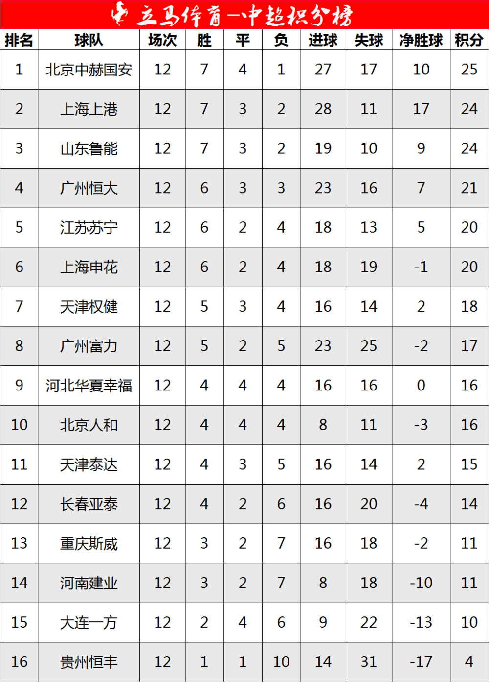 包含苏宁大胜天海，稳固积分榜前三位置的词条